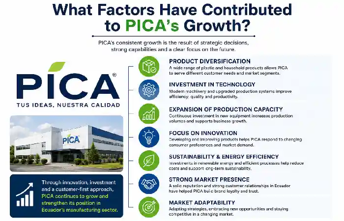 factors have contributed pica growth