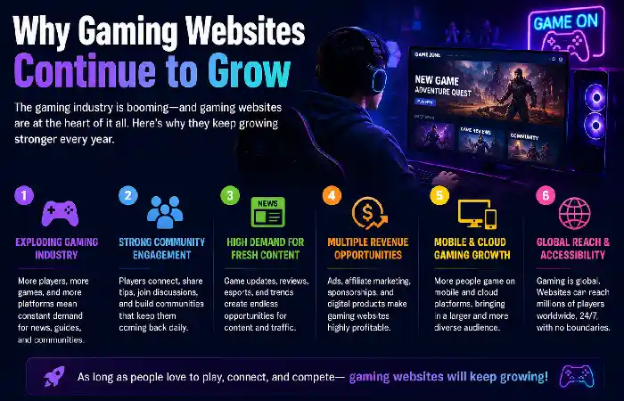 why gaming website to grow