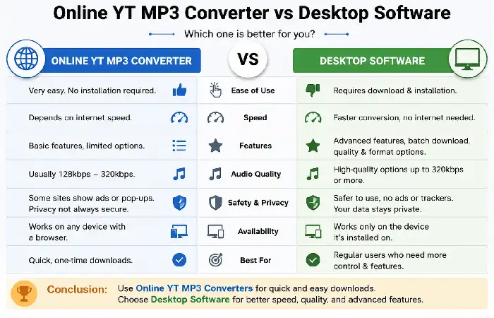yt mp3 converter vs desktop software
